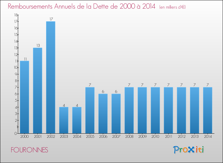Evolution de l'annuité de la dette pour la commune de FOURONNES de 2000 à 2014 Annuités de la dette pour FOURONNES de 2000 à 2014