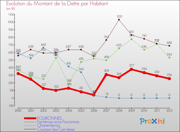 Evolution de la dette par habitant pour la commune de FOURONNES et les communes proches de 2000 à 2012 Comparaison de la dette par habitant pour FOURONNES et les communes voisines de 2000 à 2012