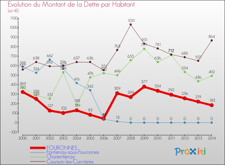 Evolution de la dette par habitant pour la commune de FOURONNES et les communes proches de 2000 à 2014 Comparaison de la dette par habitant pour FOURONNES et les communes voisines de 2000 à 2014