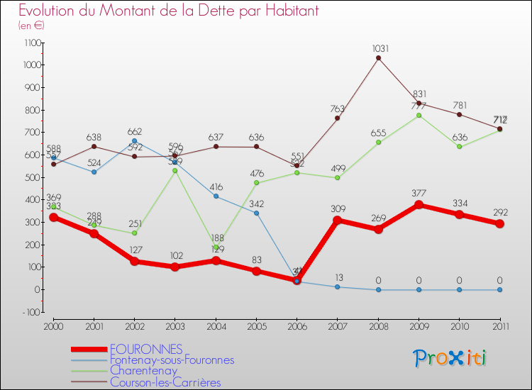 Evolution de la dette par habitant pour la commune de FOURONNES et les communes proches Comparaison de la dette par habitant pour FOURONNES et les communes voisines