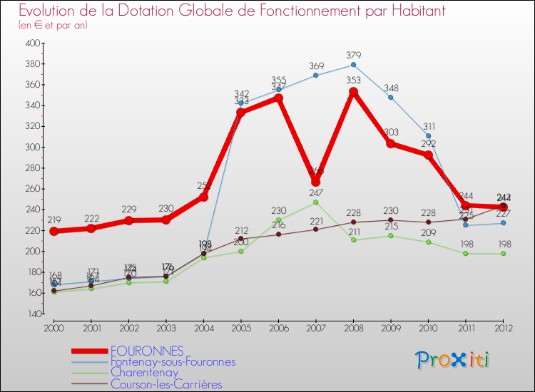 Evolution et montant de la dotation globale de fonctionnement par Habitant pour FOURONNES et les communes proches Comparaison des dotations globales de fonctionnement par habitant pour FOURONNES et les communes voisines
