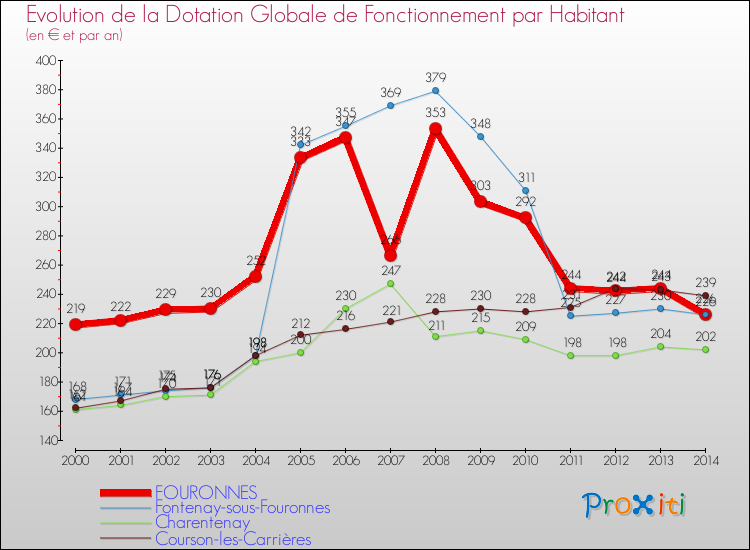 Evolution et montant de la dotation globale de fonctionnement par Habitant pour FOURONNES et les communes proches de 2000 à 2014. Comparaison des dotations globales de fonctionnement par habitant pour FOURONNES et les communes voisines de 2000 à 2014.