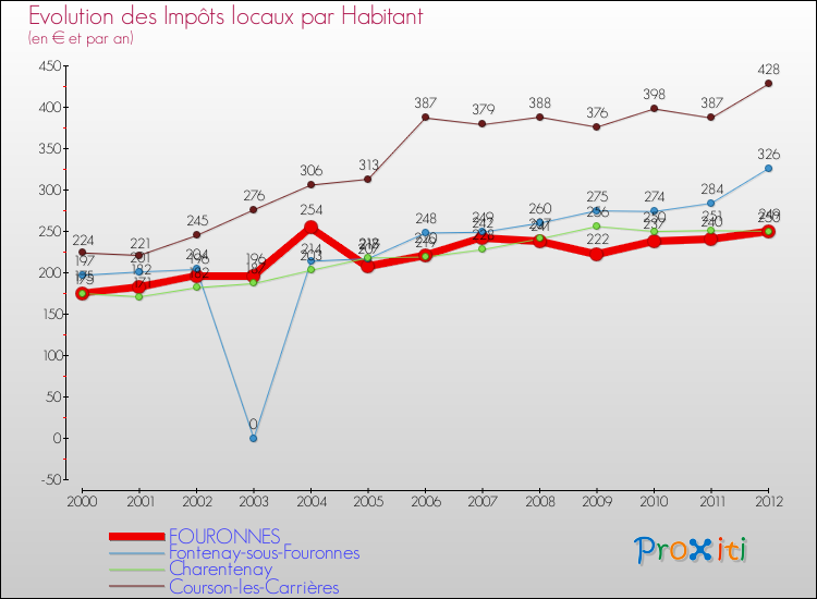 Evolution et montant des impôts locaux par Habitant pour FOURONNES et les communes proches Comparaison des impôts locaux par habitant pour FOURONNES et les communes voisines