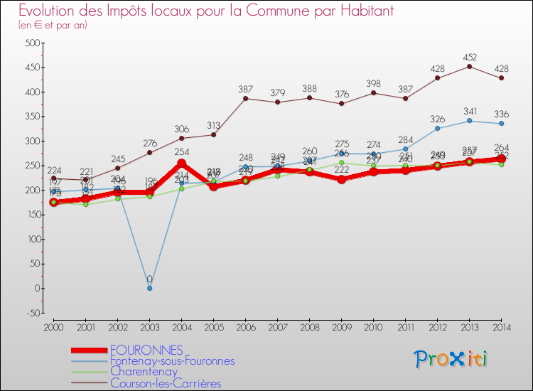 Evolution et montant des impôts locaux par Habitant pour FOURONNES et les communes proches de 2000 à 2014 Comparaison des impôts locaux par habitant pour FOURONNES et les communes voisines de 2000 à 2014