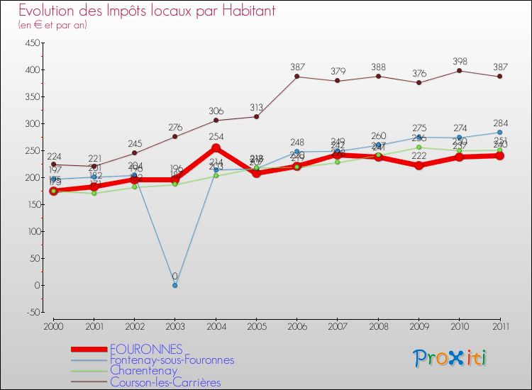 Evolution et montant des impôts locaux par Habitant pour FOURONNES et les communes proches Comparaison des impôts locaux par habitant pour FOURONNES et les communes voisines