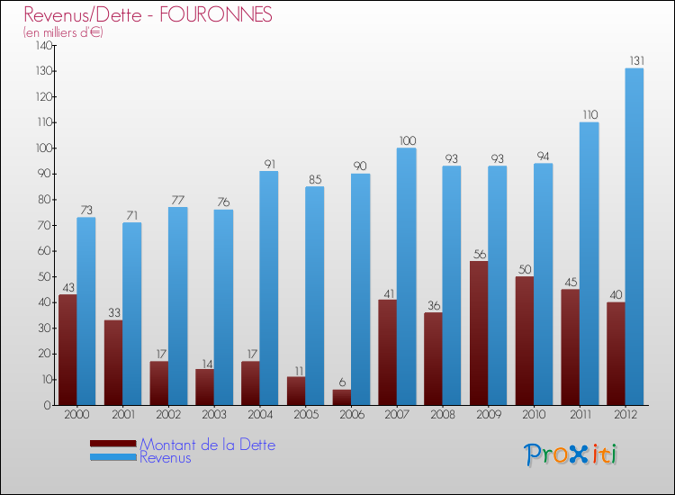 Evolution comparée de la dette et des revenus pour la commune de FOURONNES de 2000 à 2012 Comparaison de la dette et des revenus pour FOURONNES de 2000 à 2012