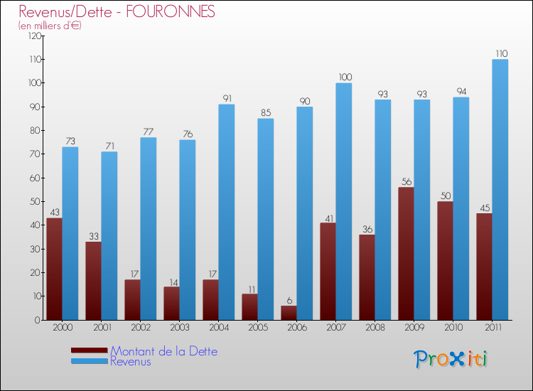 Evolution comparée de la dette et des revenus pour la commune de FOURONNES de 2000 à 2011 Comparaison de la dette et des revenus pour FOURONNES de 2000 à 2011