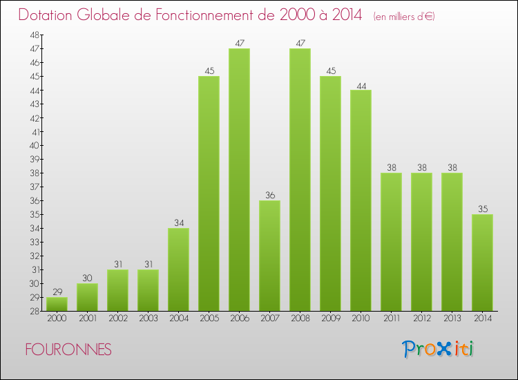 Evolution du montant de la Dotation Globale de Fonctionnement pour la commune de FOURONNES de 2000 à 2014 Evolution du montant de la Dotation Globale de Fonctionnement pour FOURONNES de 2000 à 2014
