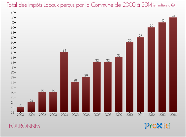 Evolution des Impôts Locaux pour la commune de FOURONNES de 2000 à 2014 Evolution des Impôts Locaux pour FOURONNES de 2000 à 2014