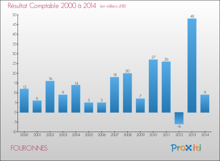 Evolution du résultat comptable pour la commune de FOURONNES de 2000 à 2014 Evolution du résultat comptable pour FOURONNES de 2000 à 2014