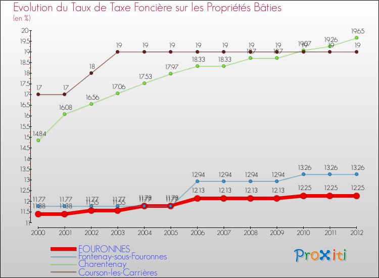 Evolution du taux de la taxe foncière sur le bati pour FOURONNES et les communes proches de 2000 à 2012 Comparaison des taux de taxe foncière sur le bati pour FOURONNES et les communes voisines de 2000 à 2012