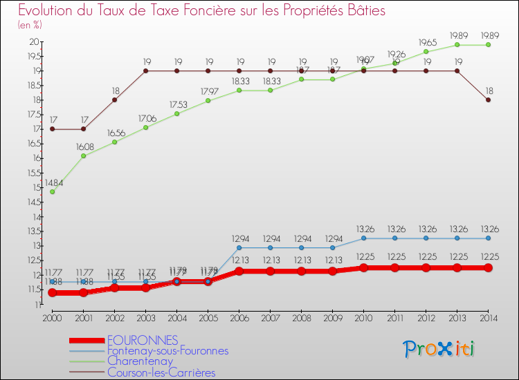 Evolution du taux de la taxe foncière sur le bati pour FOURONNES et les communes proches de 2000 à 2014 Comparaison des taux de taxe foncière sur le bati pour FOURONNES et les communes voisines de 2000 à 2014