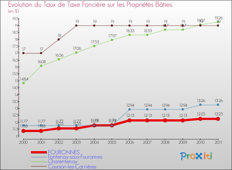Evolution du taux de la taxe foncière sur le bati pour FOURONNES et les communes proches Comparaison des taux de taxe foncière sur le bati pour FOURONNES et les communes voisines