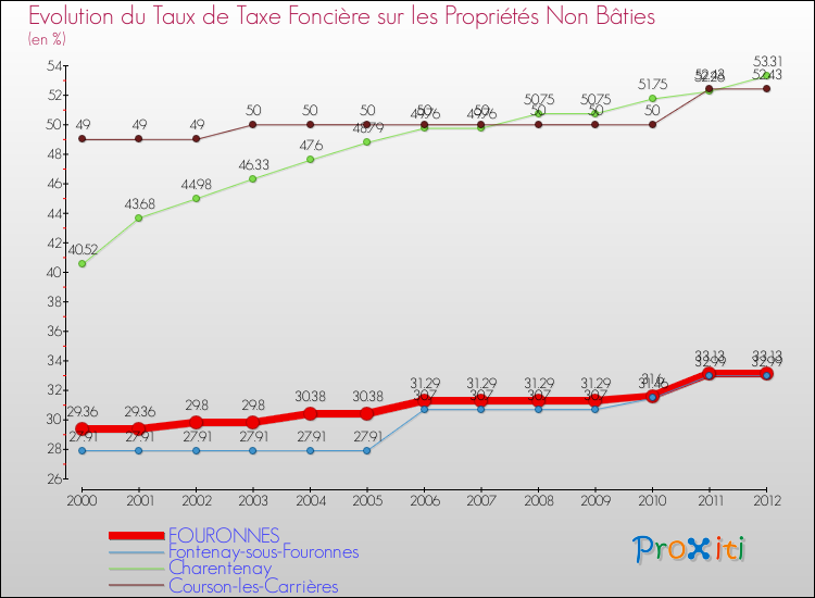 Evolution du taux de la taxe foncière sur les immeubles et terrains non batis pour FOURONNES et les communes proches de 2000 à 2012 Comparaison des taux de la taxe foncière sur les immeubles et terrains non batis pour FOURONNES et les communes voisines de 2000 à 2012