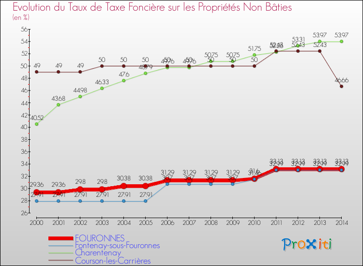 Evolution du taux de la taxe foncière sur les immeubles et terrains non batis pour FOURONNES et les communes proches de 2000 à 2014 Comparaison des taux de la taxe foncière sur les immeubles et terrains non batis pour FOURONNES et les communes voisines de 2000 à 2014
