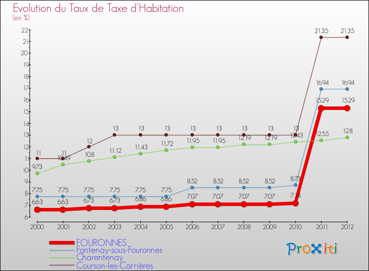 Evolution du taux de la taxe d'habitation pour FOURONNES et les communes proches Comparaison des taux de la taxe d'habitation pour FOURONNES et les communes voisines