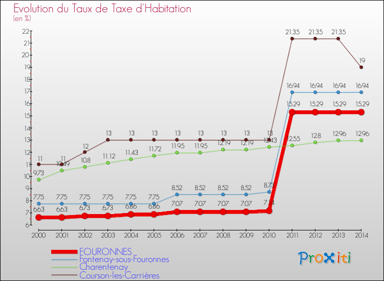 Evolution du taux de la taxe d'habitation pour FOURONNES et les communes proches de 2000 à 2014 Comparaison des taux de la taxe d'habitation pour FOURONNES et les communes voisines de 2000 à 2014