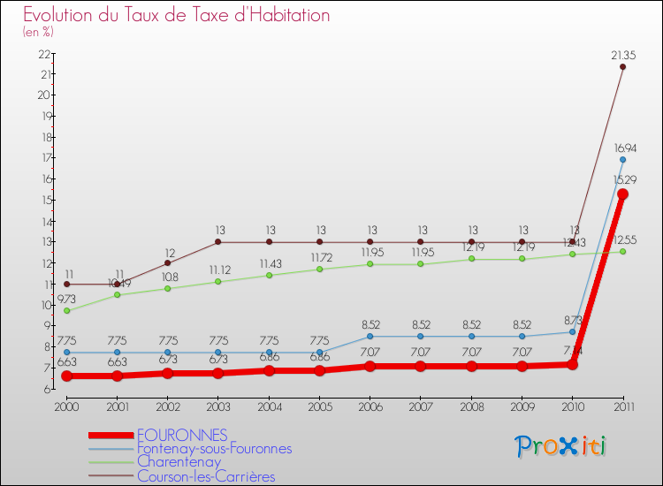 Evolution du taux de la taxe d'habitation pour FOURONNES et les communes proches Comparaison des taux de la taxe d'habitation pour FOURONNES et les communes voisines