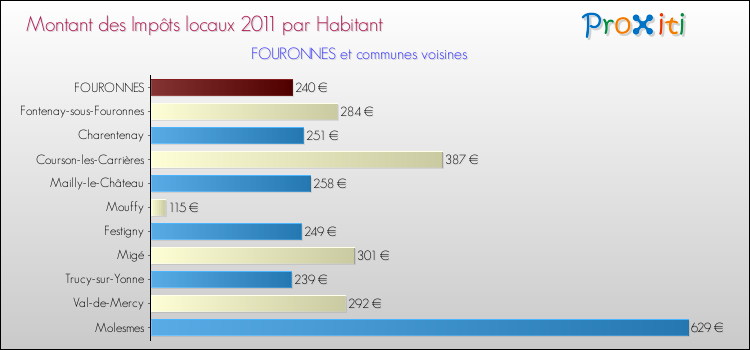 Montant des impôts locaux par Habitant pour FOURONNES et les communes proches Comparaison des impôts locaux par habitant pour FOURONNES et les communes voisines