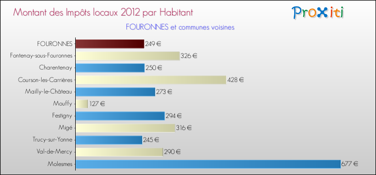 Montant des impôts locaux par Habitant pour FOURONNES et les communes proches Comparaison des impôts locaux par habitant pour FOURONNES et les communes voisines