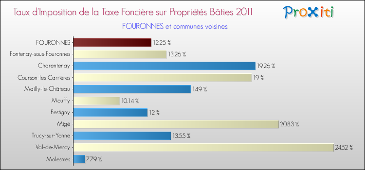 Taux d'imposition de la taxe foncière sur le bati 2011 pour FOURONNES et les communes proches Comparaison des taux d'imposition de la taxe foncière sur le bati 2011 pour FOURONNES et les communes voisines
