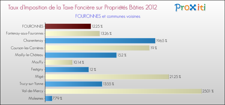 Taux d'imposition de la taxe foncière sur le bati 2012 pour FOURONNES et les communes proches Comparaison des taux d'imposition de la taxe foncière sur le bati 2012 pour FOURONNES et les communes voisines