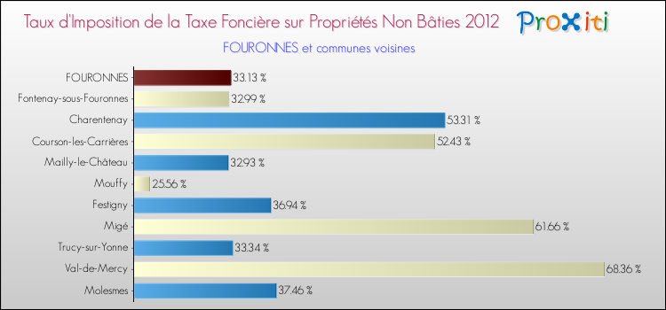 Taux d'imposition de la taxe foncière sur les immeubles et terrains non batis 2012 pour FOURONNES et les communes proches Comparaison des taux d'imposition de la taxe foncière sur les immeubles et terrains non batis 2012 pour FOURONNES et les communes voisines