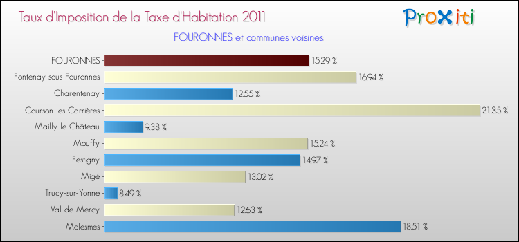 Taux d'imposition de la taxe d'habitation 2011 pour FOURONNES et les communes proches Comparaison des taux d'imposition de la taxe d'habitation 2011 pour FOURONNES et les communes voisines