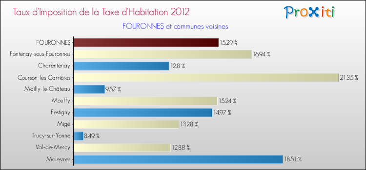 Taux d'imposition de la taxe d'habitation 2012 pour FOURONNES et les communes proches Comparaison des taux d'imposition de la taxe d'habitation 2012 pour FOURONNES et les communes voisines