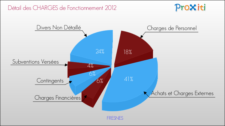 Décomposition des Charges de Fonctionnement 2012 de la commune de FRESNES Charges de Fonctionnement 2012 pour la commune de FRESNES