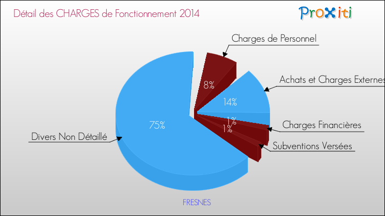 Décomposition des Charges de Fonctionnement 2014 de la commune de FRESNES Charges de Fonctionnement 2014 pour la commune de FRESNES