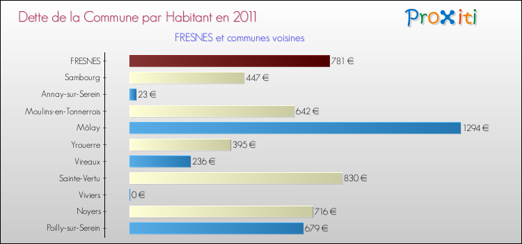 Dette par habitant de la commune en 2011 pour FRESNES et les communes proches Comparaison de la dette par habitant de la commune en 2011 pour FRESNES et les communes voisines