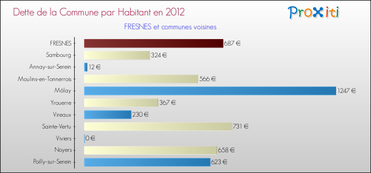 Dette par habitant de la commune en 2012 pour FRESNES et les communes proches Comparaison de la dette par habitant de la commune en 2012 pour FRESNES et les communes voisines
