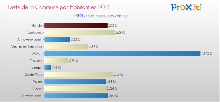 Dette par habitant de la commune en 2014 pour FRESNES et les communes proches Comparaison de la dette par habitant de la commune en 2014 pour FRESNES et les communes voisines