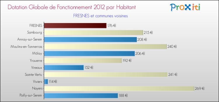 Montant des dotations globales de fonctionnement DGF par Habitant pour FRESNES et les communes proches Comparaison des des dotations globales de fonctionnement DGF par habitant pour FRESNES et les communes voisines