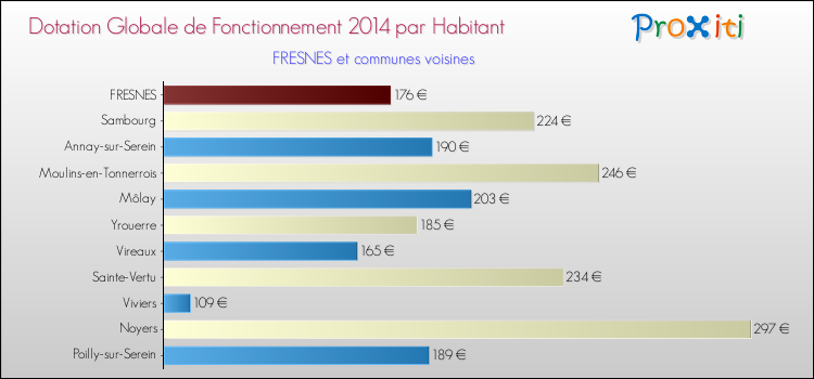 Montant des dotations globales de fonctionnement DGF par Habitant pour FRESNES et les communes proches en 2014. Comparaison des des dotations globales de fonctionnement DGF par habitant pour FRESNES et les communes voisines en 2014.