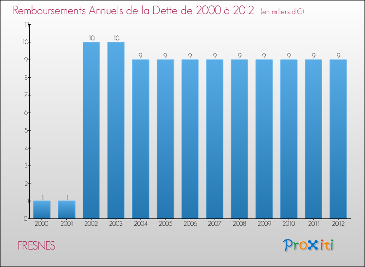 Evolution de l'annuité de la dette pour la commune de FRESNES de 2000 à 2012 Annuités de la dette pour FRESNES de 2000 à 2012