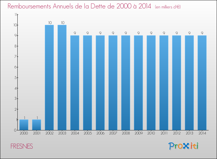 Evolution de l'annuité de la dette pour la commune de FRESNES de 2000 à 2014 Annuités de la dette pour FRESNES de 2000 à 2014