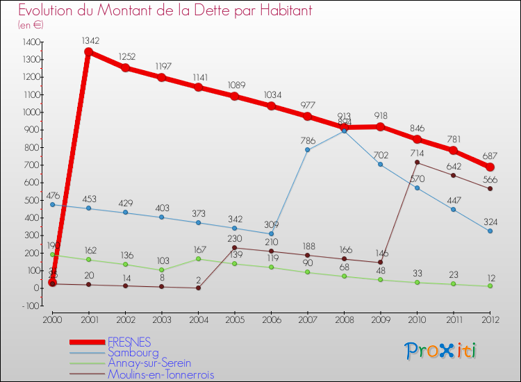 Evolution de la dette par habitant pour la commune de FRESNES et les communes proches de 2000 à 2012 Comparaison de la dette par habitant pour FRESNES et les communes voisines de 2000 à 2012