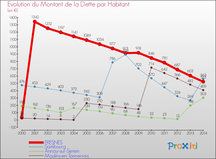 Evolution de la dette par habitant pour la commune de FRESNES et les communes proches de 2000 à 2014 Comparaison de la dette par habitant pour FRESNES et les communes voisines de 2000 à 2014