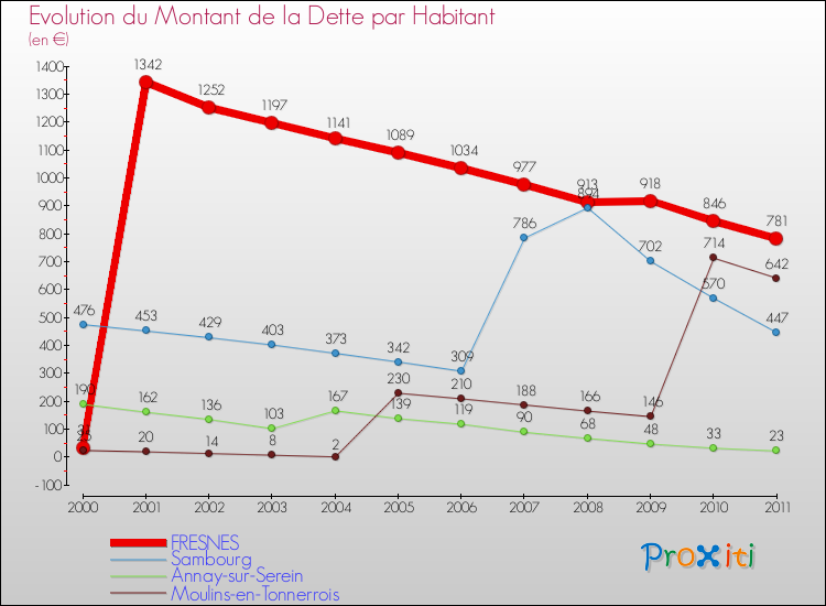 Evolution de la dette par habitant pour la commune de FRESNES et les communes proches Comparaison de la dette par habitant pour FRESNES et les communes voisines