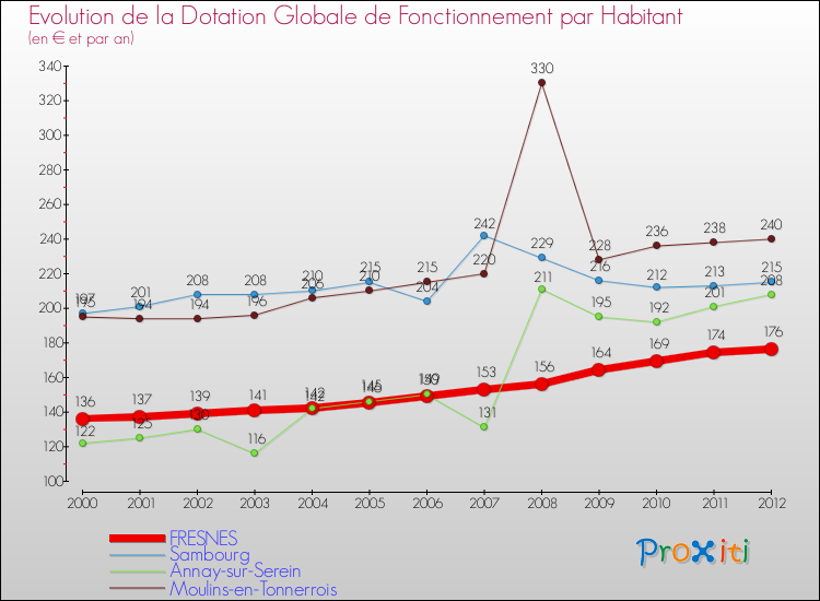 Evolution et montant de la dotation globale de fonctionnement par Habitant pour FRESNES et les communes proches Comparaison des dotations globales de fonctionnement par habitant pour FRESNES et les communes voisines