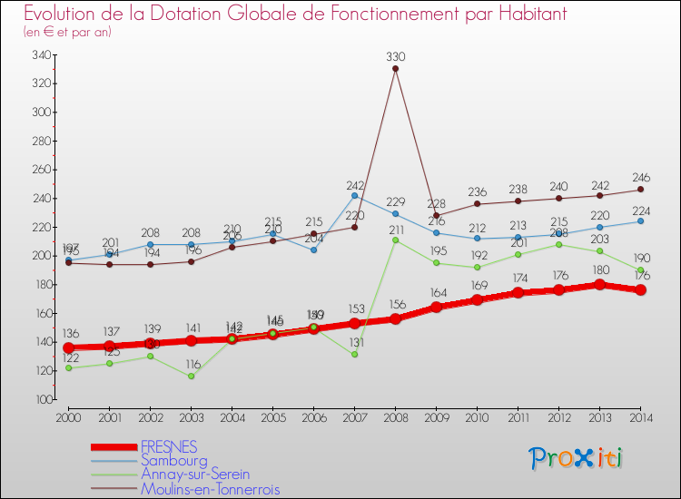 Evolution et montant de la dotation globale de fonctionnement par Habitant pour FRESNES et les communes proches de 2000 à 2014. Comparaison des dotations globales de fonctionnement par habitant pour FRESNES et les communes voisines de 2000 à 2014.
