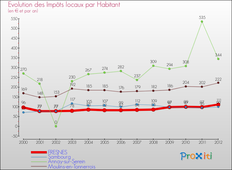 Evolution et montant des impôts locaux par Habitant pour FRESNES et les communes proches Comparaison des impôts locaux par habitant pour FRESNES et les communes voisines