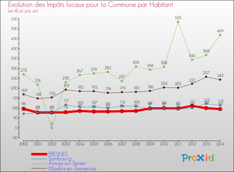 Evolution et montant des impôts locaux par Habitant pour FRESNES et les communes proches de 2000 à 2014 Comparaison des impôts locaux par habitant pour FRESNES et les communes voisines de 2000 à 2014