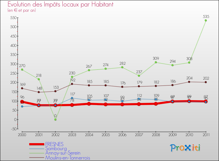 Evolution et montant des impôts locaux par Habitant pour FRESNES et les communes proches Comparaison des impôts locaux par habitant pour FRESNES et les communes voisines