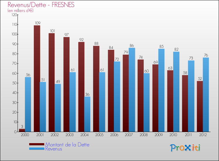 Evolution comparée de la dette et des revenus pour la commune de FRESNES de 2000 à 2012 Comparaison de la dette et des revenus pour FRESNES de 2000 à 2012