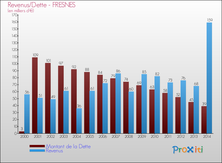 Evolution comparée de la dette et des revenus pour la commune de FRESNES de 2000 à 2014 Comparaison de la dette et des revenus pour FRESNES de 2000 à 2014