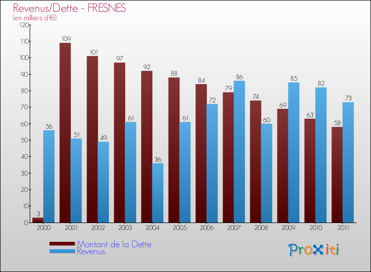 Evolution comparée de la dette et des revenus pour la commune de FRESNES de 2000 à 2011 Comparaison de la dette et des revenus pour FRESNES de 2000 à 2011