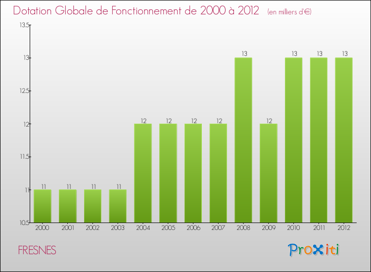Evolution du montant de la Dotation Globale de Fonctionnement pour la commune de FRESNES de 2000 à 2012 Evolution du montant de la Dotation Globale de Fonctionnement pour FRESNES de 2000 à 2012